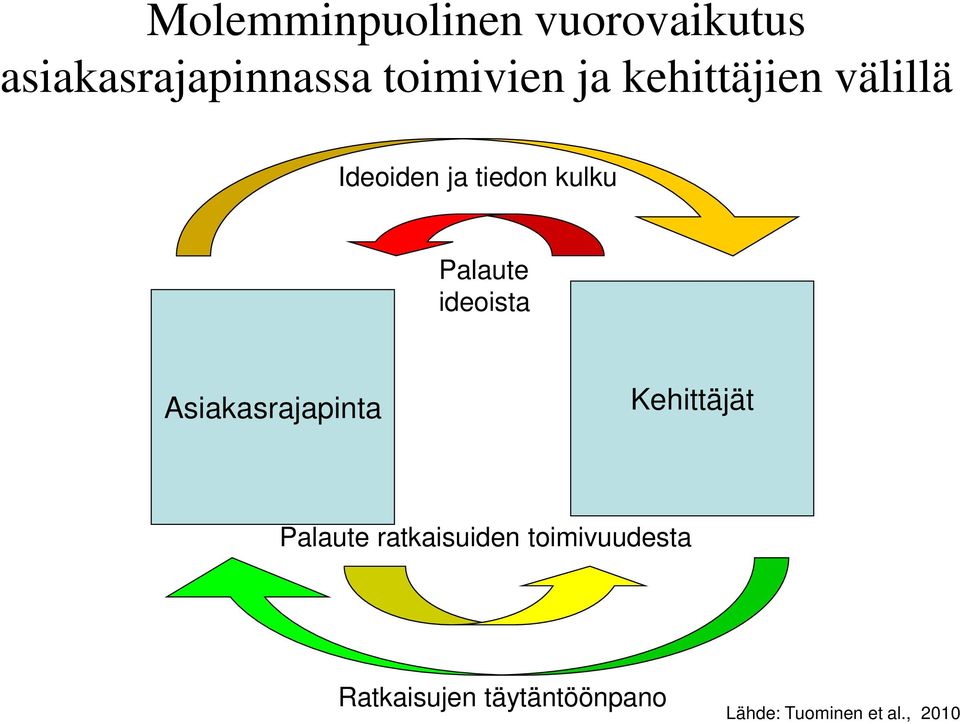 ideoista Asiakasrajapinta Kehittäjät Palaute ratkaisuiden