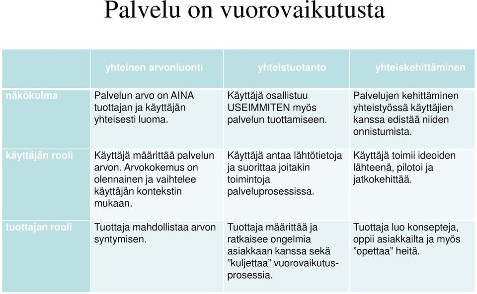 Arvokokemus on olennainen ja vaihtelee käyttäjän kontekstin mukaan. Käyttäjä antaa lähtötietoja ja suorittaa joitakin toimintoja palveluprosessissa.