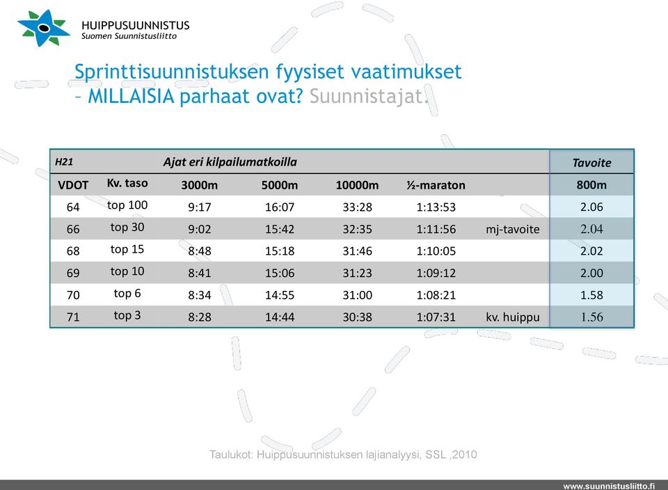 taso 3000m 5000m 10000m ½-maraton 800m 64 top 100 9:17 16:07 33:28 1:13:53 2.