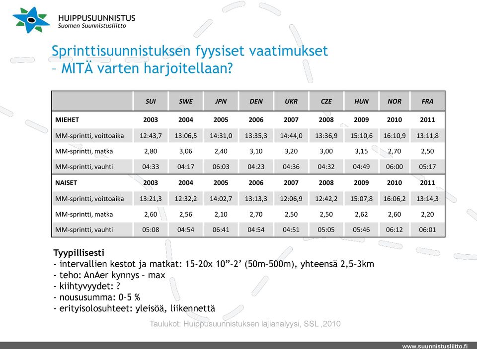 matka 2,80 3,06 2,40 3,10 3,20 3,00 3,15 2,70 2,50 MM-sprintti, vauhti 04:33 04:17 06:03 04:23 04:36 04:32 04:49 06:00 05:17 NAISET 2003 2004 2005 2006 2007 2008 2009 2010 2011 MM-sprintti,