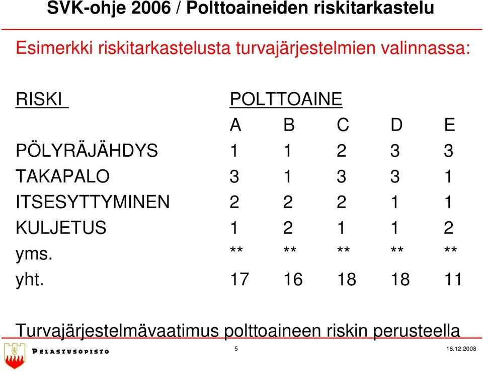 TAKAPALO 3 1 3 3 1 ITSESYTTYMINEN 2 2 2 1 1 KULJETUS 1 2 1 1 2 yms.