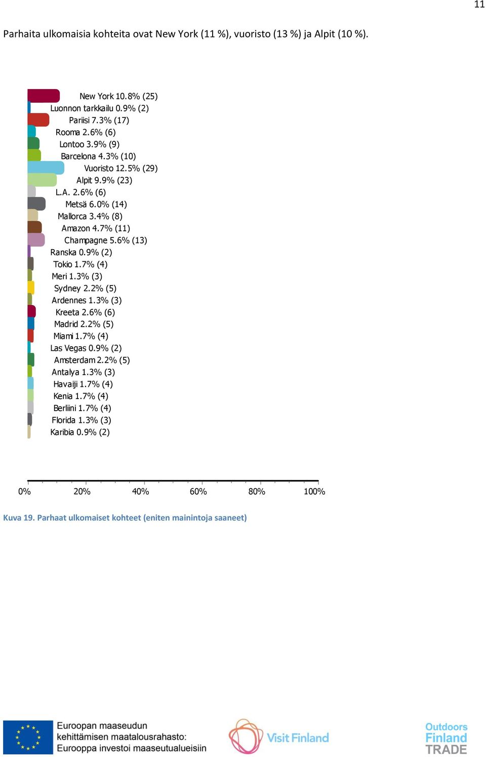 6% (13) Ranska 0.9% (2) Tokio 1.7% (4) Meri 1.3% (3) Sydney 2.2% (5) Ardennes 1.3% (3) Kreeta 2.6% (6) Madrid 2.2% (5) Miami 1.7% (4) Las Vegas 0.9% (2) Amsterdam 2.