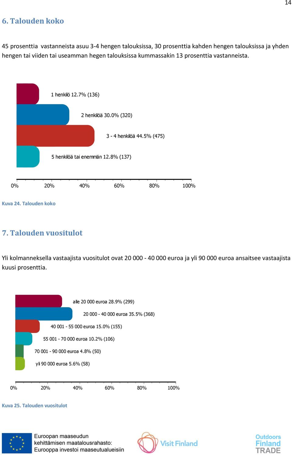 Talouden vuositulot Yli kolmanneksella vastaajista vuositulot ovat 20 000-40 000 euroa ja yli 90 000 euroa ansaitsee vastaajista kuusi prosenttia. alle 20 000 euroa 28.