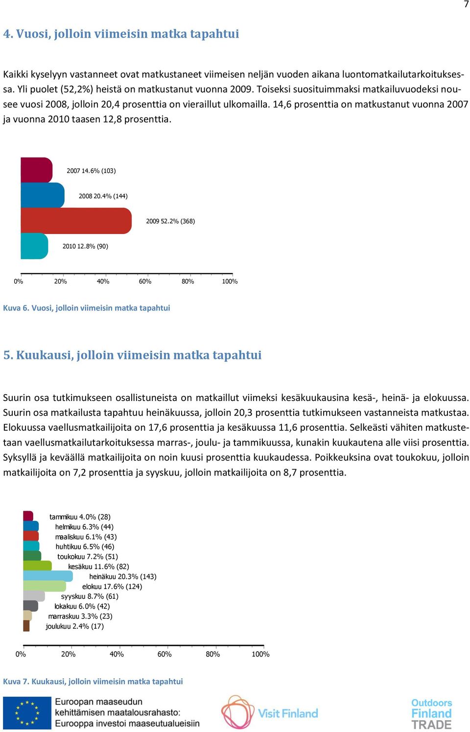 14,6 prosenttia on matkustanut vuonna 2007 ja vuonna 2010 taasen 12,8 prosenttia. 2007 14.6% (103) 2008 20.4% (144) 2009 52.2% (368) 2010 12.8% (90) 2 4 6 8 10 Kuva 6.