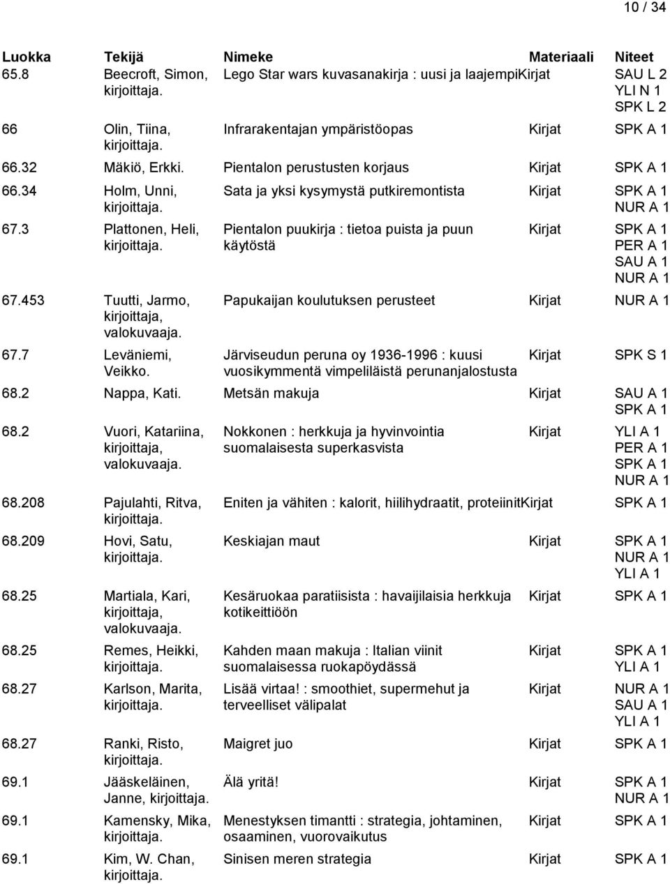 3 Plattonen, Heli, Pientalon puukirja : tietoa puista ja puun Kirjat SPK A 1 käytöstä SAU A 1 67.453 Tuutti, Jarmo, Papukaijan koulutuksen perusteet Kirjat kirjoittaja, valokuvaaja. 67.7 Leväniemi, Järviseudun peruna oy 1936-1996 : kuusi Kirjat SPK S 1 Veikko.