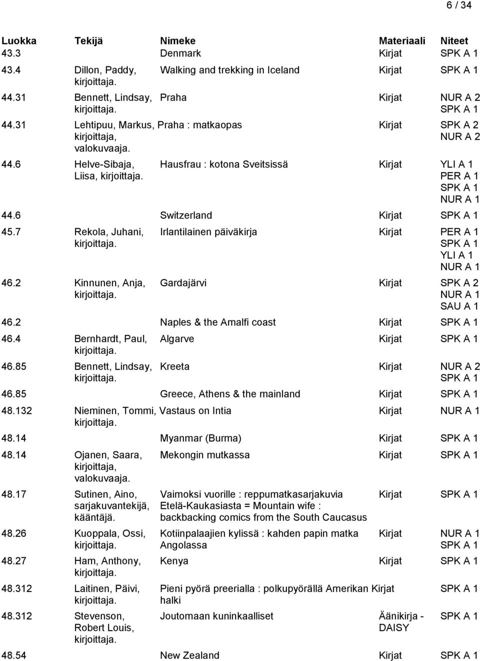 7 Rekola, Juhani, Irlantilainen päiväkirja Kirjat SPK A 1 46.2 Kinnunen, Anja, Gardajärvi Kirjat SPK A 2 SAU A 1 46.2 Naples & the Amalfi coast Kirjat SPK A 1 46.