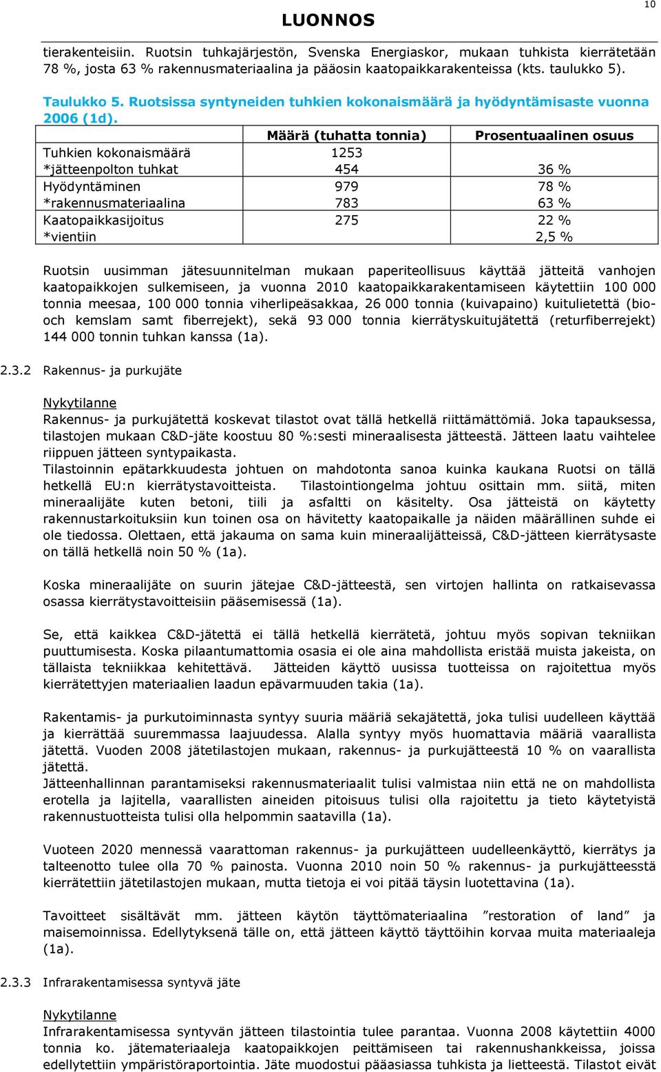 Määrä (tuhatta tonnia) Prosentuaalinen osuus Tuhkien kokonaismäärä *jätteenpolton tuhkat 1253 454 36 % Hyödyntäminen *rakennusmateriaalina 979 783 78 % 63 % Kaatopaikkasijoitus *vientiin 275 22 % 2,5