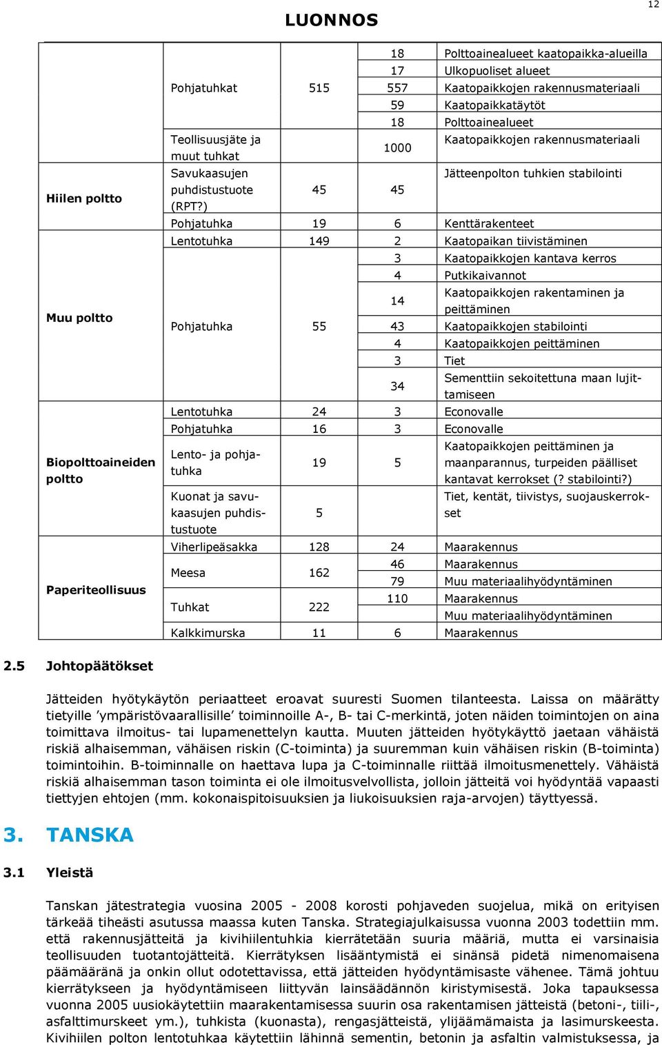 ) Pohjatuhka 19 6 Kenttärakenteet Lentotuhka 149 2 Kaatopaikan tiivistäminen 3 Kaatopaikkojen kantava kerros 4 Putkikaivannot 14 Kaatopaikkojen rakentaminen ja peittäminen Pohjatuhka 55 43