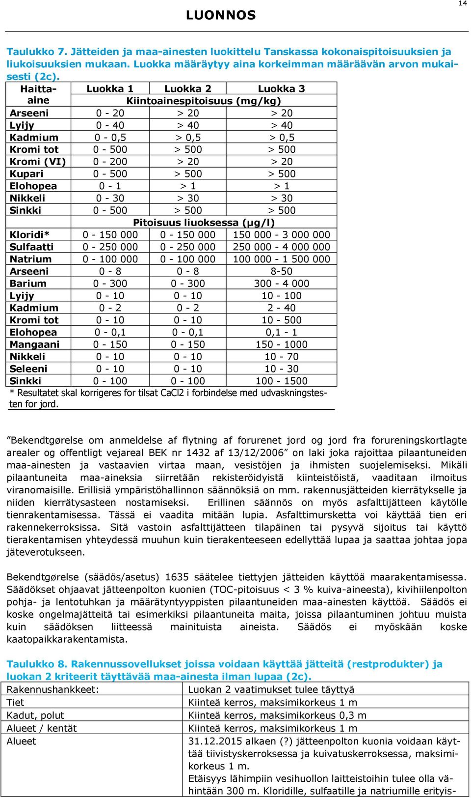 0-500 > 500 > 500 Elohopea 0-1 > 1 > 1 Nikkeli 0-30 > 30 > 30 Sinkki 0-500 > 500 > 500 Pitoisuus liuoksessa (µg/l) Kloridi* 0-150 000 0-150 000 150 000-3 000 000 Sulfaatti 0-250 000 0-250 000 250