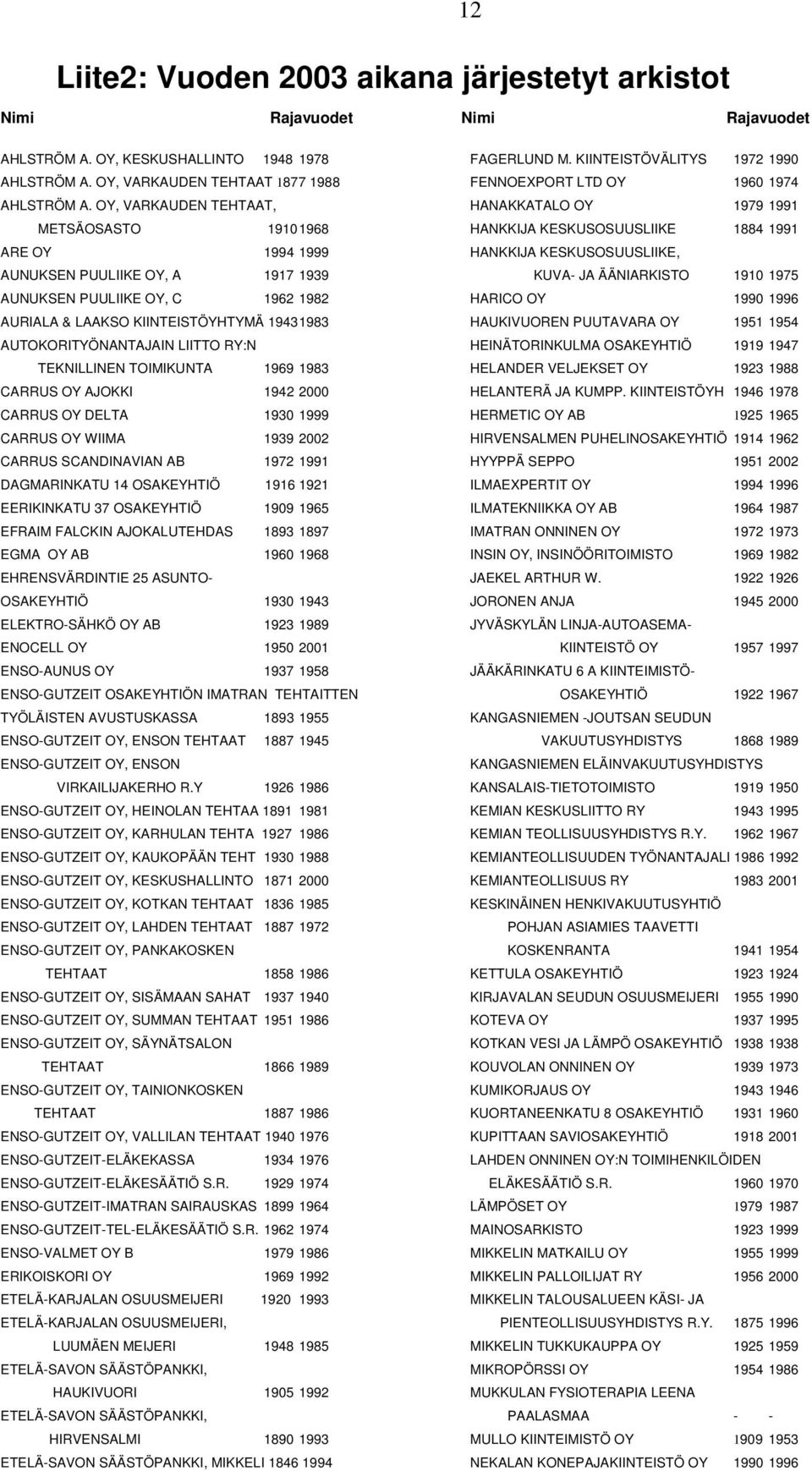 RY:N TEKNILLINEN TOIMIKUNTA 1969 1983 CARRUS OY AJOKKI 1942 2000 CARRUS OY DELTA 1930 1999 CARRUS OY WIIMA 1939 2002 CARRUS SCANDINAVIAN AB 1972 1991 DAGMARINKATU 14 OSAKEYHTIÖ 1916 1921 EERIKINKATU