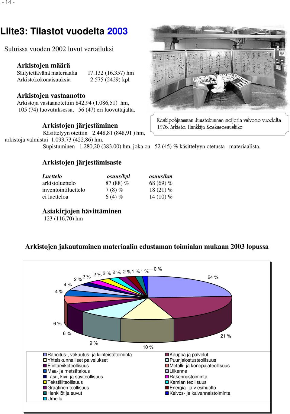 448,81 (848,91 ) hm, arkistoja valmistui 1.093,73 (422,86) hm. Keskipohjanmaan Juustokunnan meijerin valvomo vuodelta 1976. Arkisto: Hankkija Keskusosuusliike Supistuminen 1.