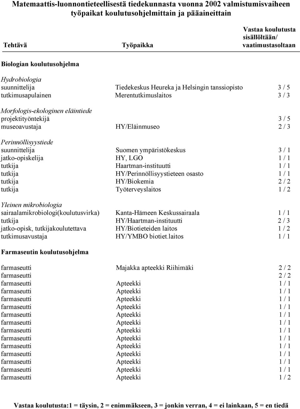 3 Perinnöllisyystiede suunnittelija Suomen ympäristökeskus 3 / 1 jatko-opiskelija HY, LGO 1 / 1 tutkija Haartman-instituutti 1 / 1 tutkija HY/Perinnöllisyystieteen osasto 1 / 1 tutkija HY/Biokemia 2