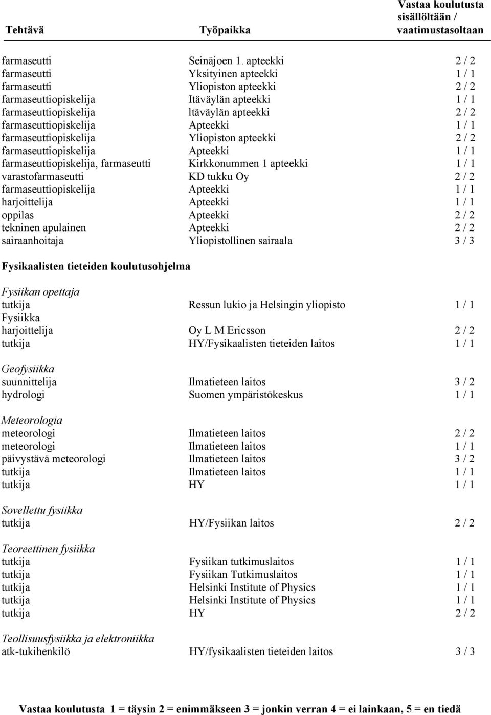 farmaseuttiopiskelija Apteekki 1 / 1 farmaseuttiopiskelija Yliopiston apteekki 2 / 2 farmaseuttiopiskelija Apteekki 1 / 1 farmaseuttiopiskelija, farmaseutti Kirkkonummen 1 apteekki 1 / 1