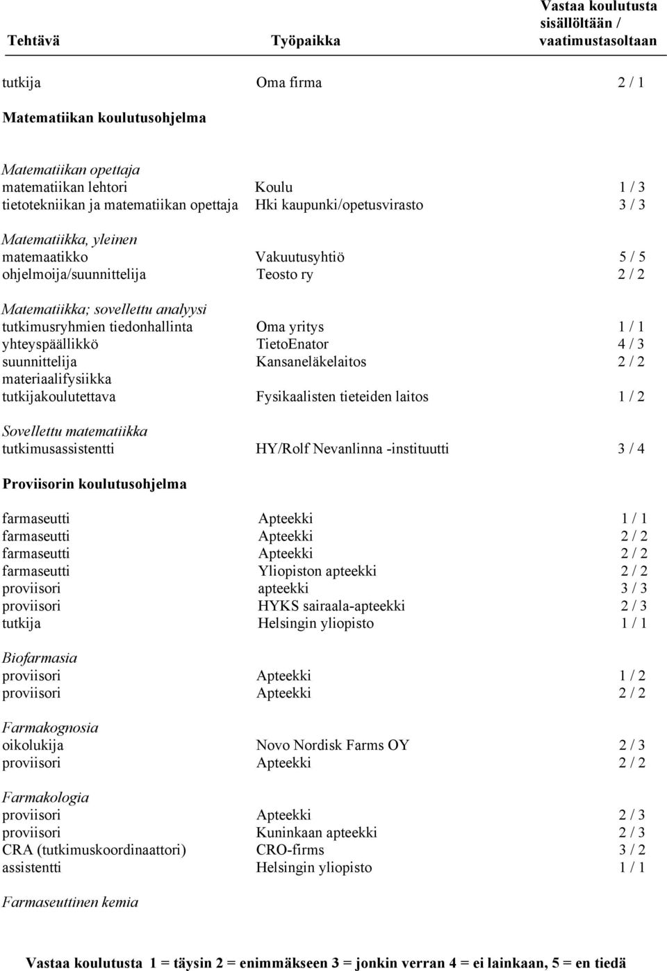 suunnittelija Kansaneläkelaitos 2 / 2 materiaalifysiikka tutkijakoulutettava Fysikaalisten tieteiden laitos 1 / 2 Sovellettu matematiikka tutkimusassistentti HY/Rolf Nevanlinna -instituutti 3 / 4