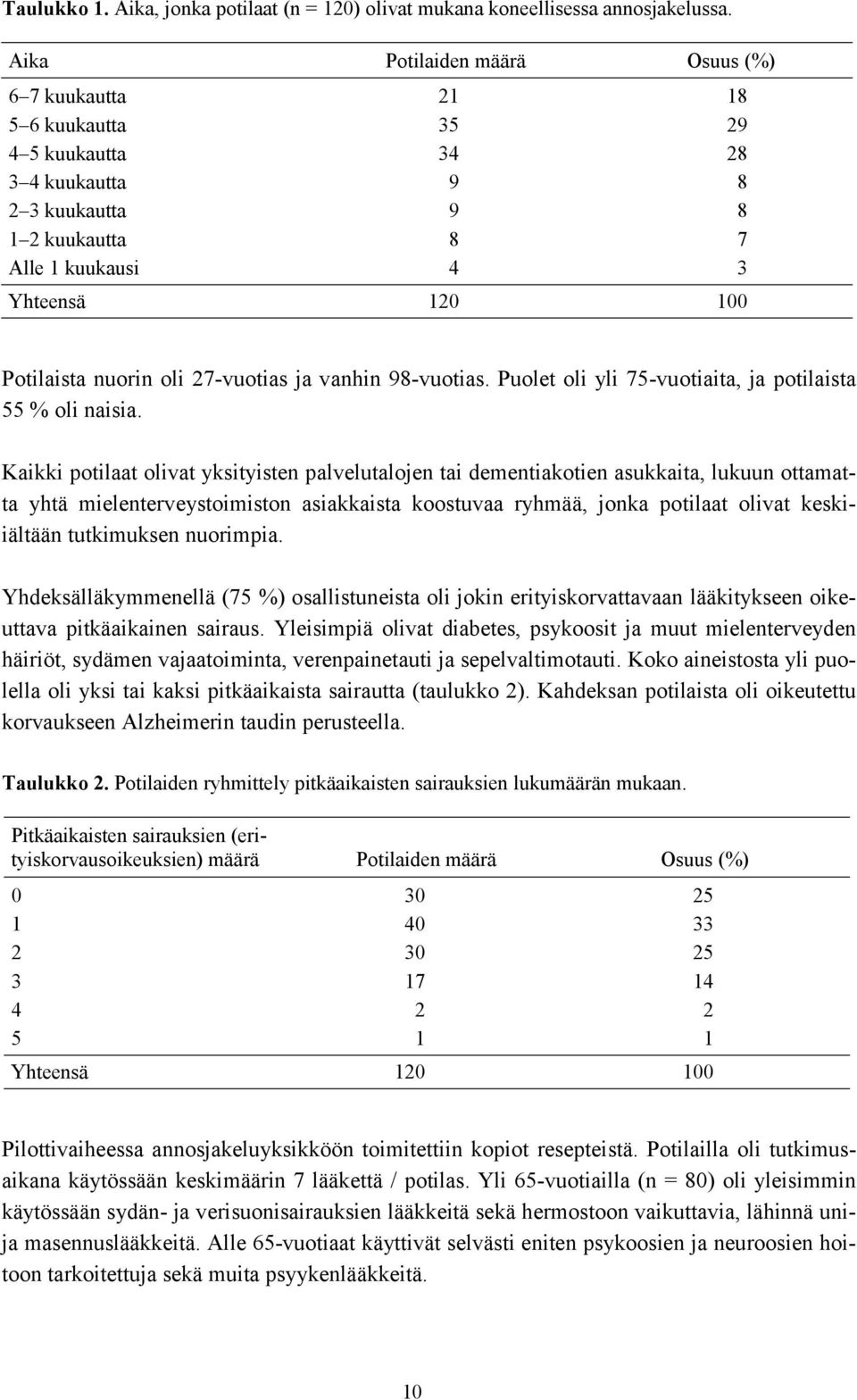 nuorin oli 27-vuotias ja vanhin 98-vuotias. Puolet oli yli 75-vuotiaita, ja potilaista 55 % oli naisia.