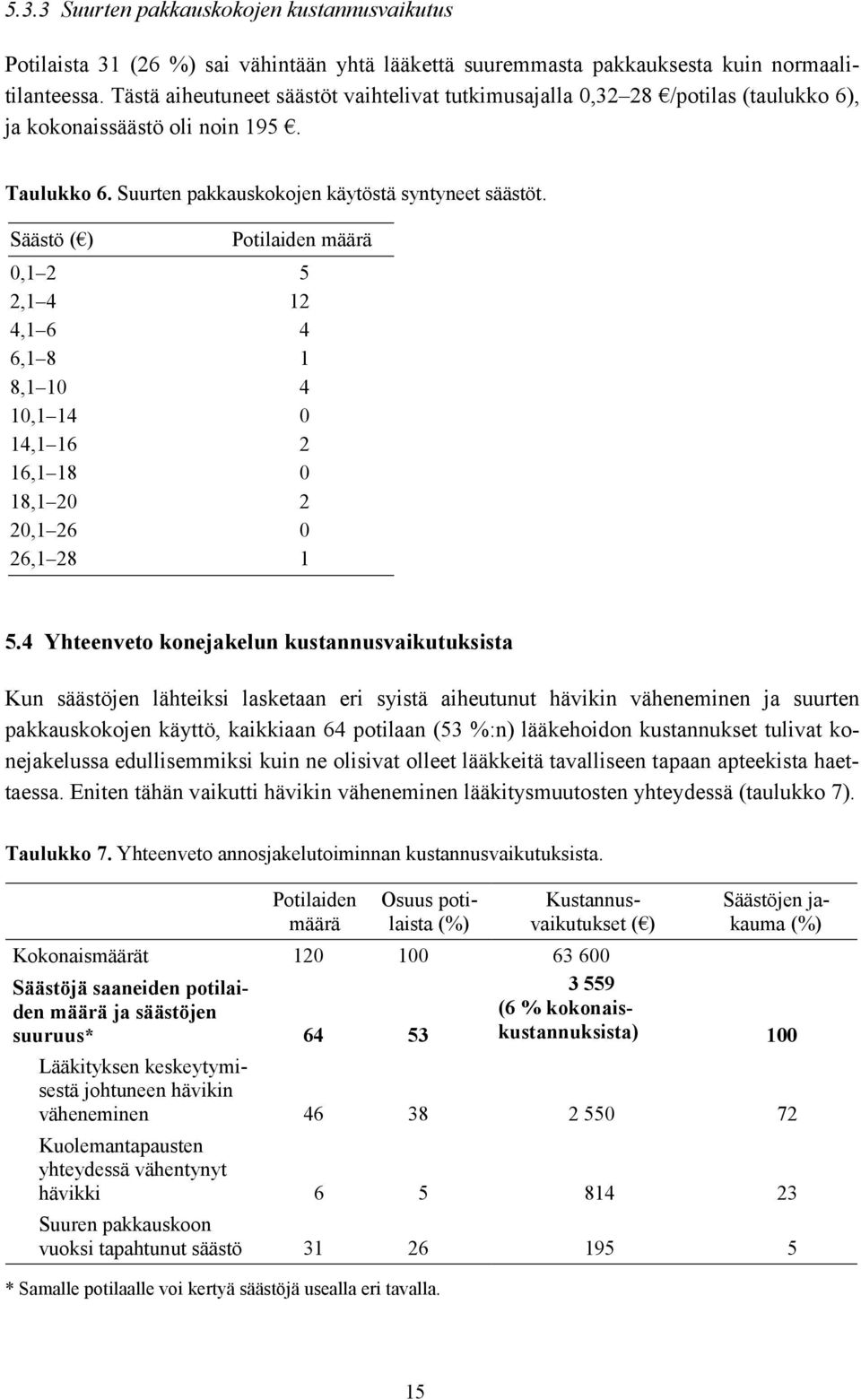 Säästö ( ) Potilaiden määrä 0,1 2 5 2,1 4 12 4,1 6 4 6,1 8 1 8,1 10 4 10,1 14 0 14,1 16 2 16,1 18 0 18,1 20 2 20,1 26 0 26,1 28 1 5.