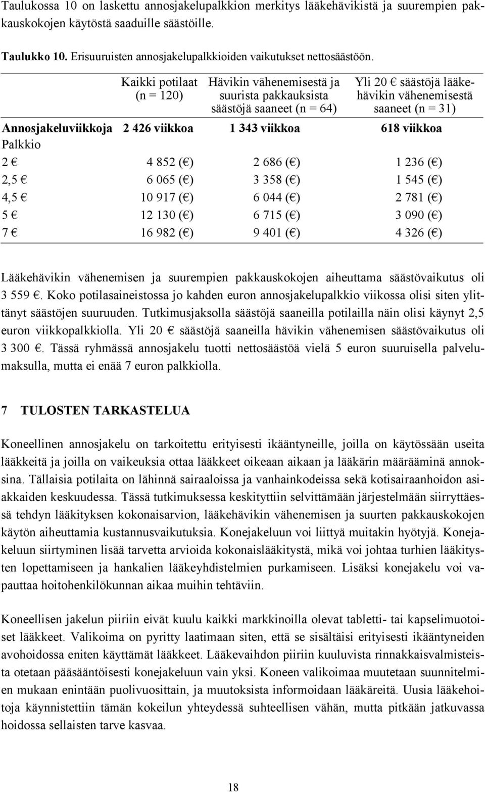 Kaikki potilaat (n = 120) Hävikin vähenemisestä ja suurista pakkauksista säästöjä saaneet (n = 64) Yli 20 säästöjä lääkehävikin vähenemisestä saaneet (n = 31) Annosjakeluviikkoja 2 426 viikkoa 1 343