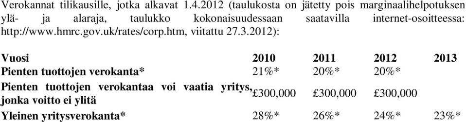 internet-osoitteessa: http://www.hmrc.gov.uk/rates/corp.htm, viitattu 27.3.