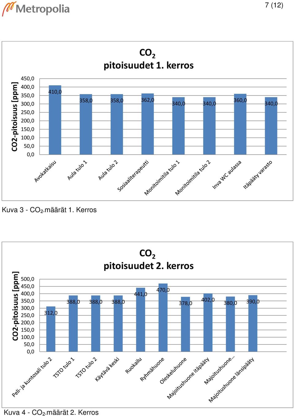 358,0 362,0 340,0 340,0 360,0 340,0 Kuva 3 - CO 2- määrät 1. Kerros CO 2 pitoisuudet 2.