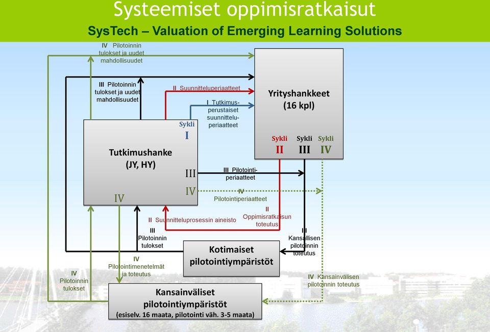 Suunnitteluprosessin aineisto III Pilotointiperiaatteet IV Pilotointiperiaatteet Kotimaiset Kansainväliset (esiselv. 16 maata, pilotointi väh.