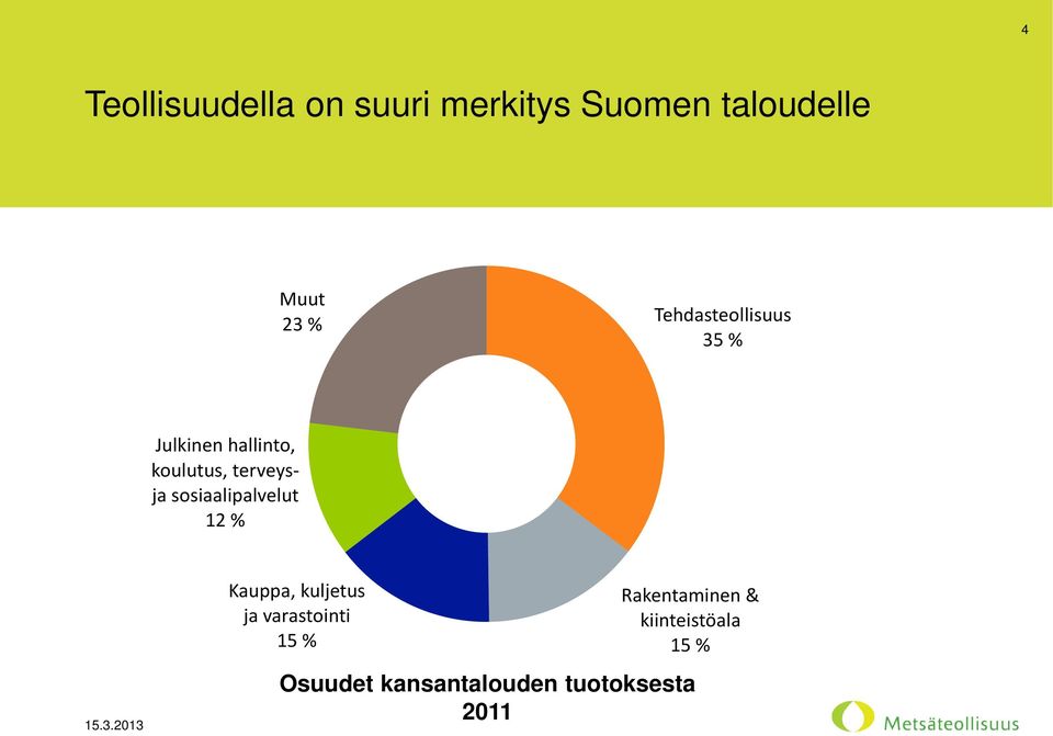 sosiaalipalvelut 12 % Kauppa, kuljetus ja varastointi 15 %