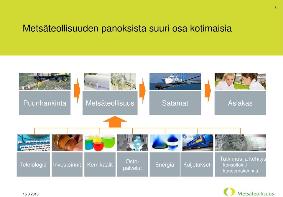 Teknologia Investoinnit Kemikaalit Ostopalvelut