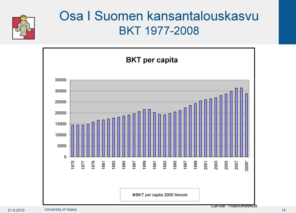 1977-2008 BKT per capita 35000 30000 25000 20000 15000 10000 5000 0