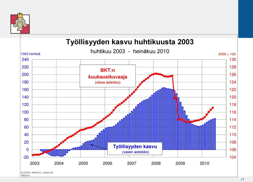 130 128 126 124 122 120 118 116 114 112 110 20 0-20 Työllisyyden kasvu (vasen asteikko)