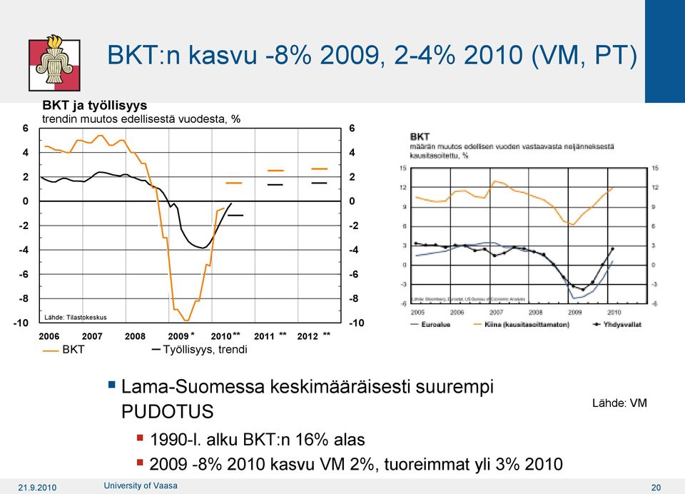 Työllisyys, trendi 6 4 2 0-2 -4-6 -8-10 Lama-Suomessa keskimääräisesti suurempi PUDOTUS 1990-l.