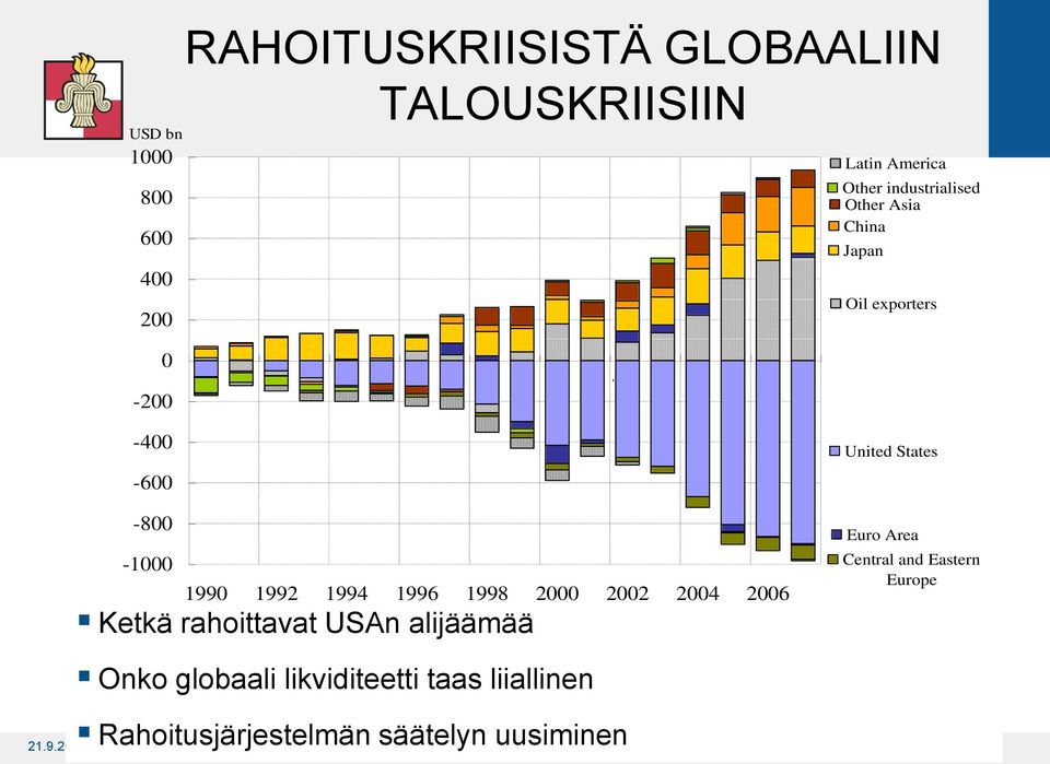 -400-600 -800-1000 1990 1992 1994 1996 1998 2000 2002 2004 2006 Ketkä rahoittavat USAn alijäämää United States