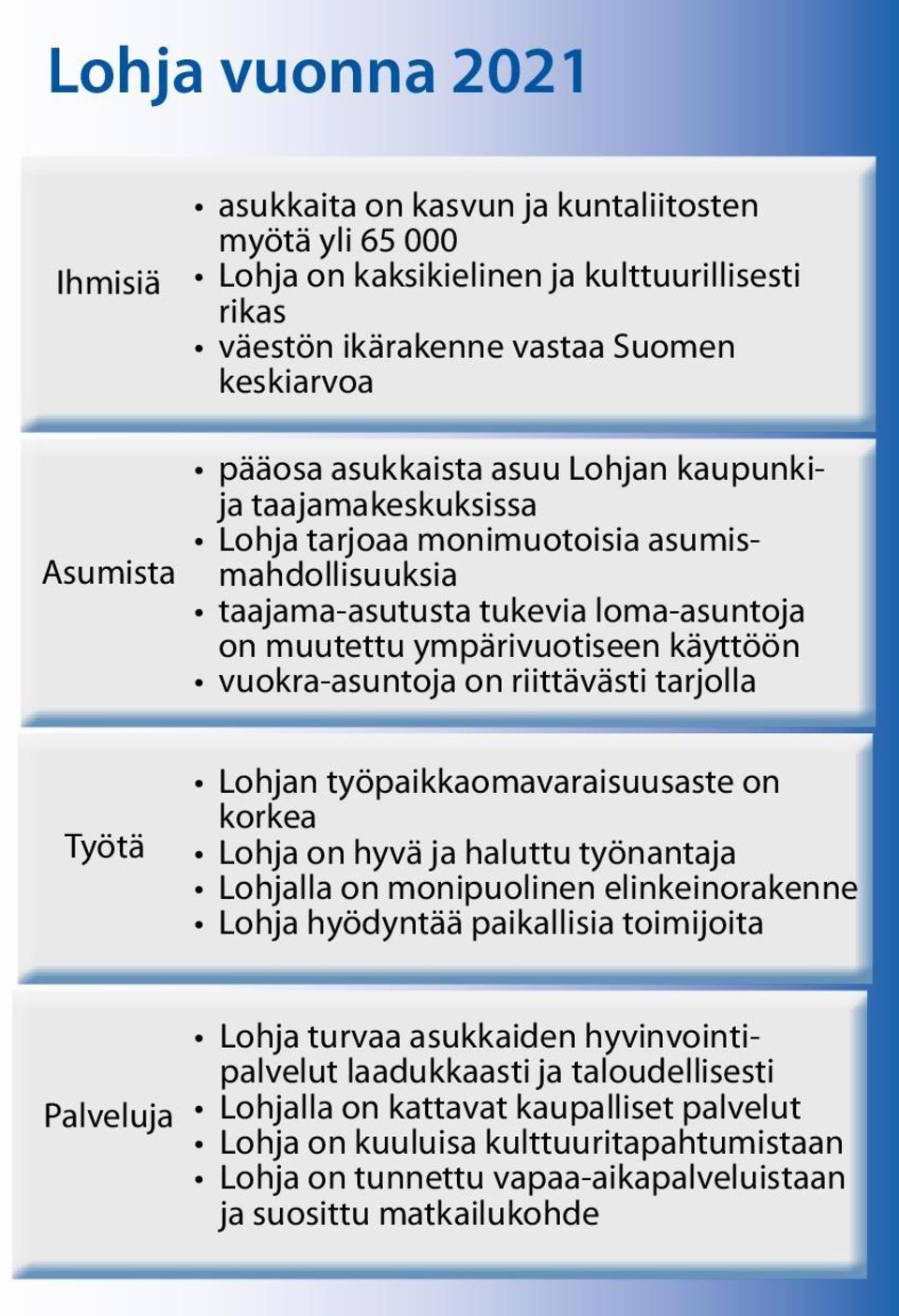 riittävästi tarjolla Työtä Lohjan työpaikkaomavaraisuusaste on korkea Lohja on hyvä ja haluttu työnantaja Lohjalla on monipuolinen elinkeinorakenne Lohja hyödyntää paikallisia toimijoita Palveluja