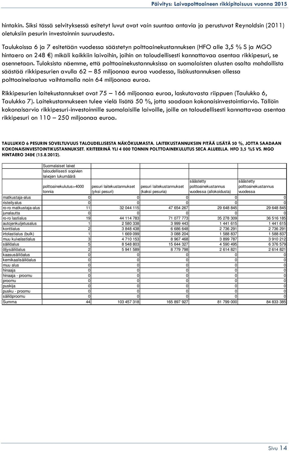 Taulukoissa 6 ja 7 esitetään vuodessa säästetyn polttoainekustannuksen (HFO alle 3,5 % S ja MGO hintaero on 248 ) mikäli kaikkiin laivoihin, joihin on taloudellisesti kannattavaa asentaa rikkipesuri,