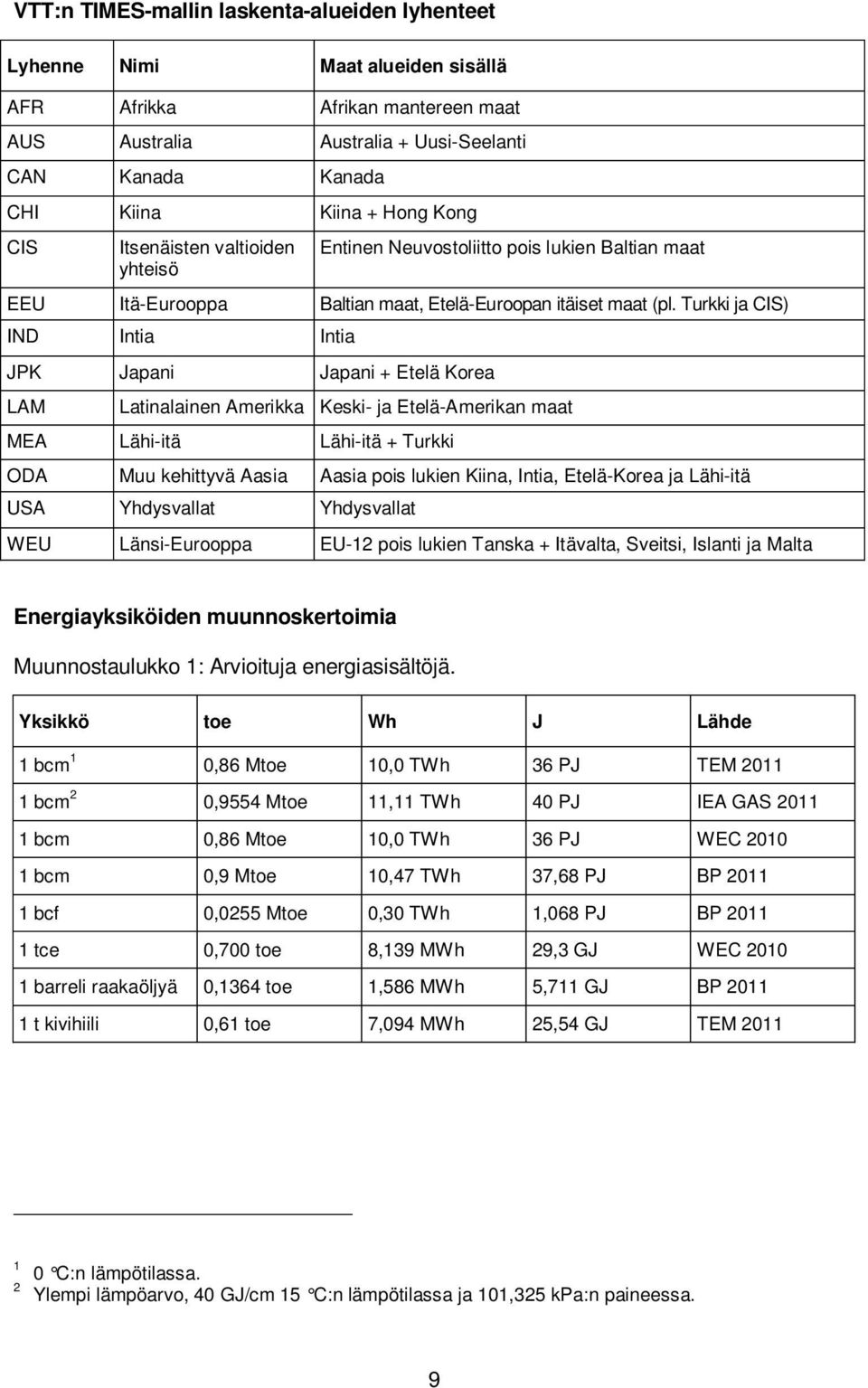 Turkki ja CIS) IND Intia Intia JPK Japani Japani + Etelä Korea LAM Latinalainen Amerikka Keski- ja Etelä-Amerikan maat MEA Lähi-itä Lähi-itä + Turkki ODA Muu kehittyvä Aasia Aasia pois lukien Kiina,