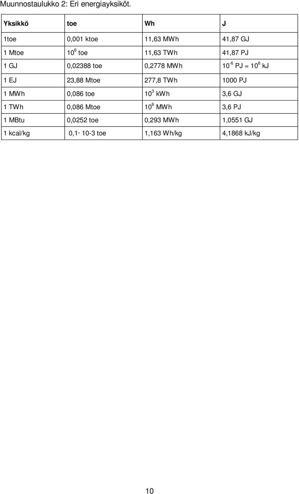 GJ 0,02388 toe 0,2778 MWh 10-6 PJ = 10 6 kj 1 EJ 23,88 Mtoe 277,8 TWh 1000 PJ 1 MWh 0,086