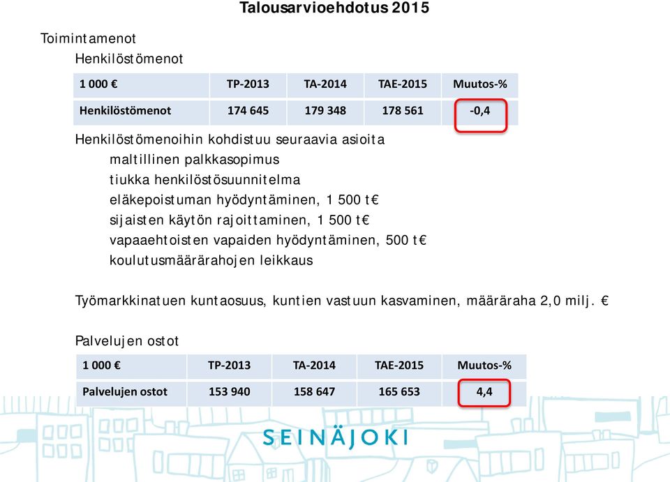 käytön rajoittaminen, 1 500 t vapaaehtoisten vapaiden hyödyntäminen, 500 t koulutusmäärärahojen leikkaus Työmarkkinatuen kuntaosuus,