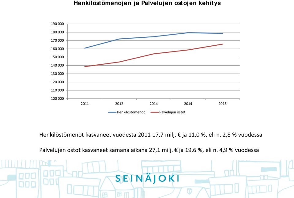 Palvelujen ostot Henkilöstömenot kasvaneet vuodesta 2011 17,7 milj. ja 11,0 %, eli n.