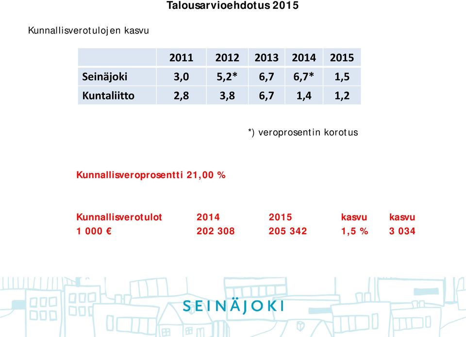 veroprosentin korotus Kunnallisveroprosentti 21,00 %