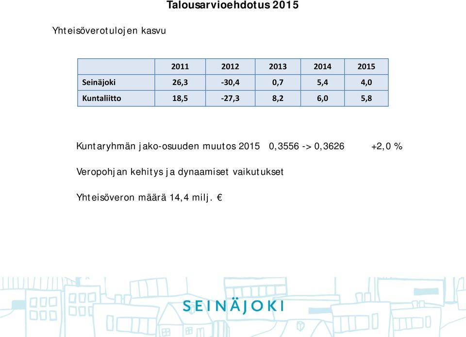 5,8 Kuntaryhmän jako-osuuden muutos 2015 0,3556 -> 0,3626 +2,0 %