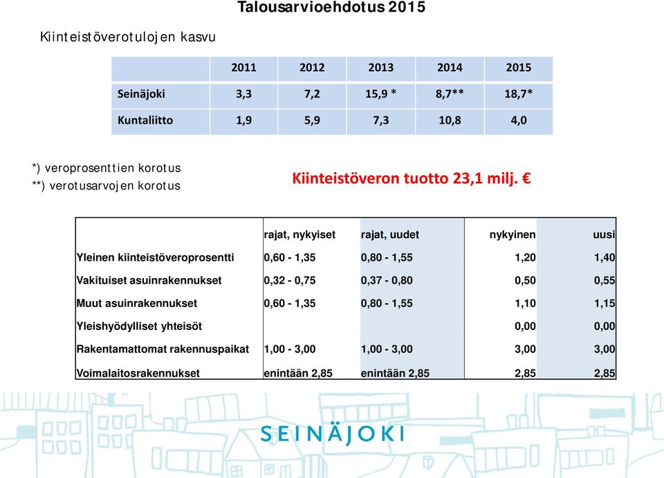 rajat, nykyiset rajat, uudet nykyinen uusi Yleinen kiinteistöveroprosentti 0,60-1,35 0,80-1,55 1,20 1,40 Vakituiset asuinrakennukset 0,32-0,75