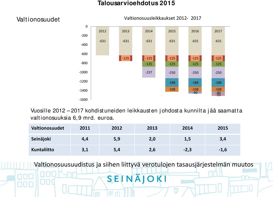Vuosille 2012 2017 kohdistuneiden leikkausten johdosta kunnilta jää saamatta valtionosuuksia 6,9 mrd. euroa.