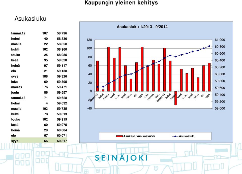 59 326 loka 69 59 395 marras 76 59 471 joulu 86 59 557 tammi.