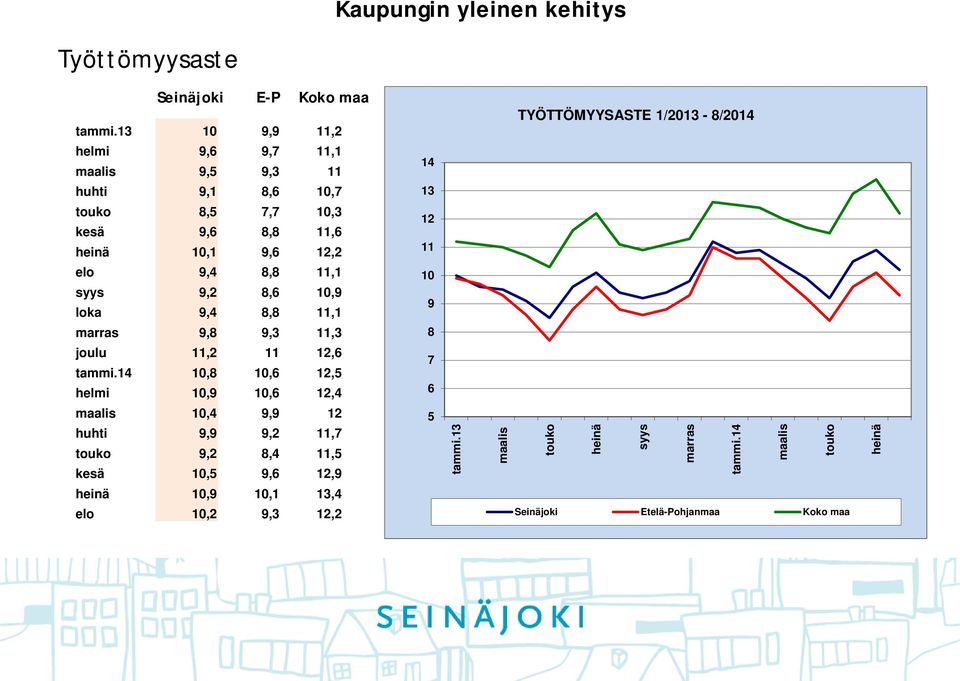 9,2 8,6 10,9 loka 9,4 8,8 11,1 marras 9,8 9,3 11,3 joulu 11,2 11 12,6 tammi.