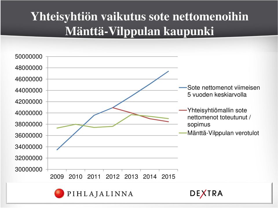 30000000 2009 2010 2011 2012 2013 2014 2015 Sote nettomenot viimeisen 5 vuoden