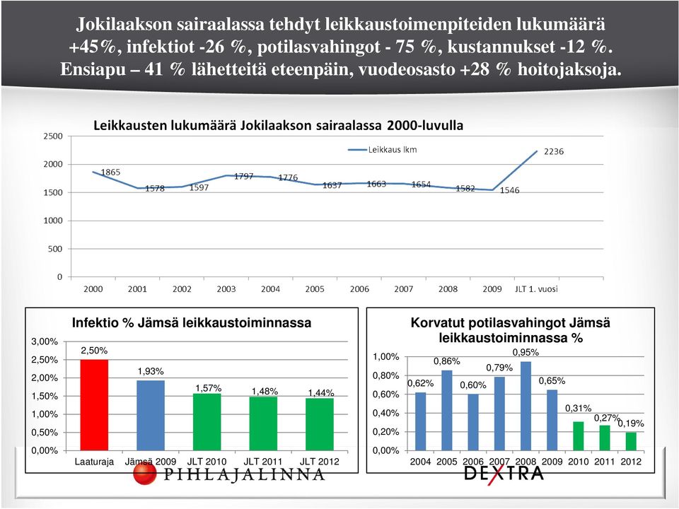 3,00% 2,50% 2,00% 1,50% 1,00% 0,50% Infektio % Jämsä leikkaustoiminnassa 2,50% 1,93% 1,57% 1,48% 1,44% 1,00% 0,80% 0,60% 0,40% 0,20%