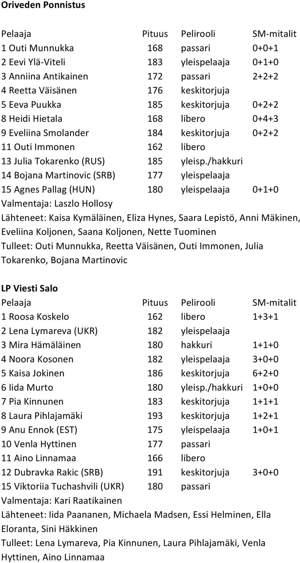 /hakkuri 14 Bojana Martinovic (SRB) 177 yleispelaaja 15 Agnes Pallag (HUN) 180 yleispelaaja 0+1+0 Valmentaja: Laszlo Hollosy Lähteneet: Kaisa Kymäläinen, Eliza Hynes, Saara Lepistö, Anni Mäkinen,