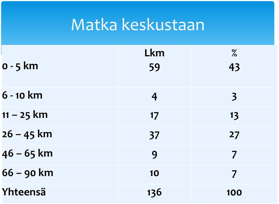 26 5 km 2 6 65 km 9