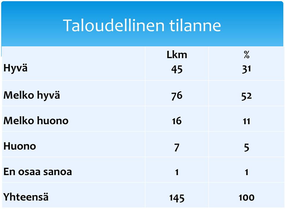 Melko huono 6 Huono 5