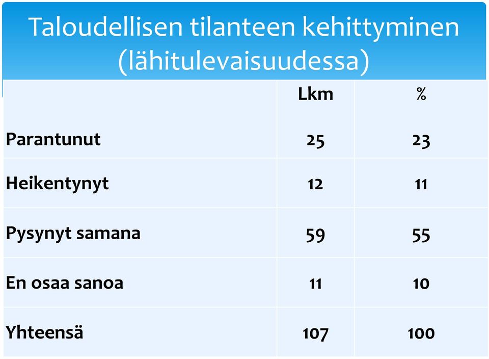 Parantunut 25 2 Heikentynyt 2