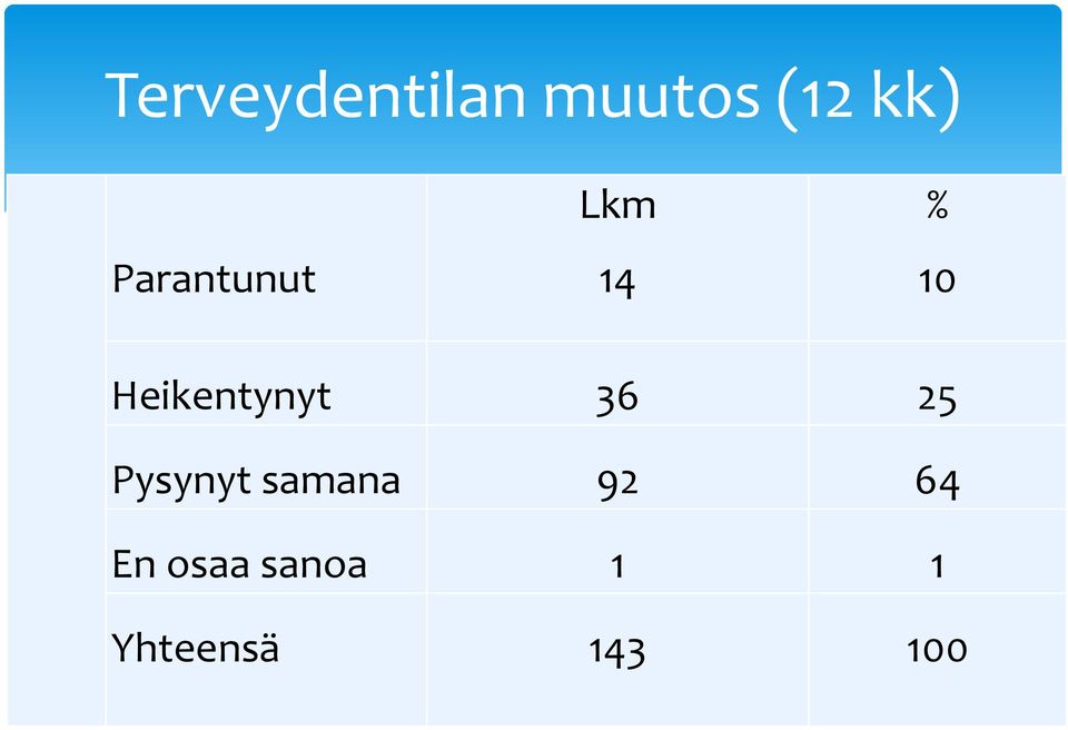 Heikentynyt 6 25 Pysynyt