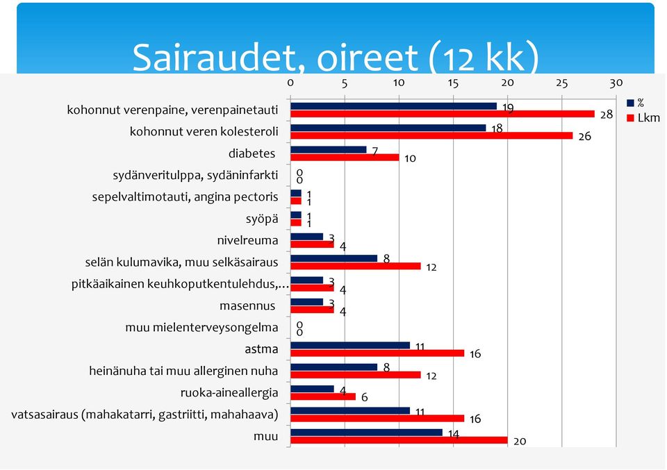 kulumavika, muu selkäsairaus 8 2 pitkäaikainen keuhkoputkentulehdus, masennus muu mielenterveysongelma 0 astma